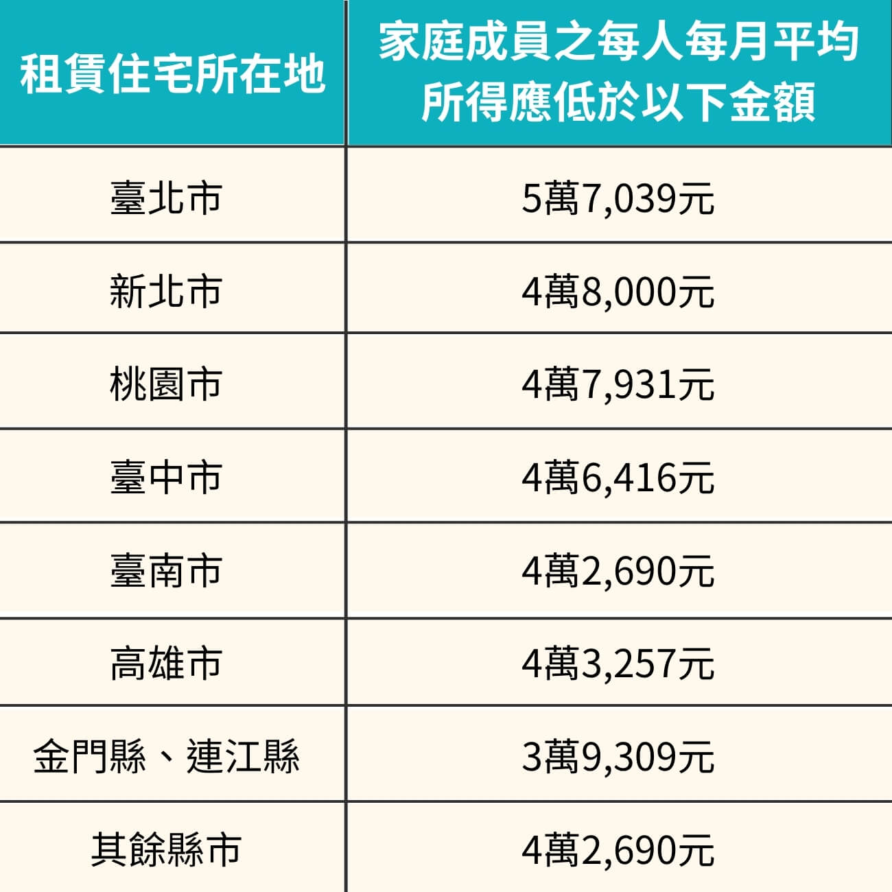 台灣各城市金額可申請租屋補助的家庭每人平均所得最高金額
