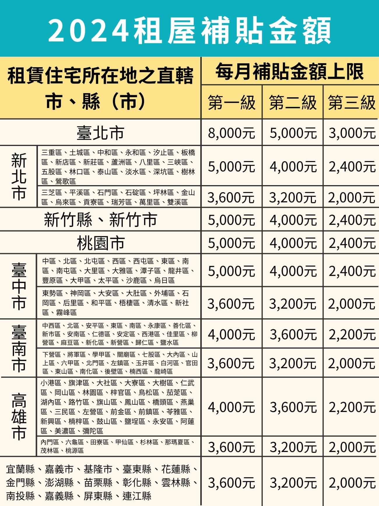 2024台灣各曾是租屋補助金額